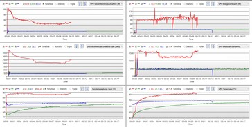 Teste de estresse curto: modo de desempenho - vermelho; modo sussurro - azul; modo de economia de energia - verde