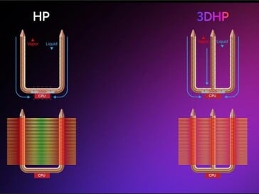 projeto de tubo de calor em 3D mostrando o fluxo de líquido e vapor dentro dos tubos de calor. (Fonte da imagem: TechPowerUP)