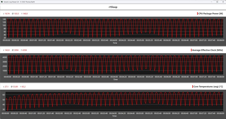 Métricas da CPU durante o loop do Cinebench R15