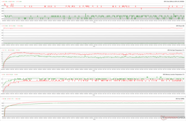 Parâmetros GPU durante a tensão FurMark (Performance BIOS; Verde - 100% PT; Vermelho - 110% PT)
