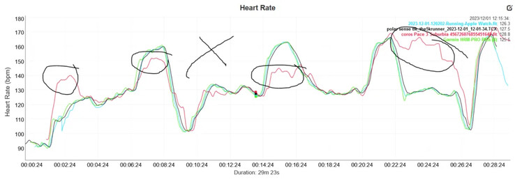 Dados coletados pelo the5krunner durante o treinamento intervalado com o Coros Pace 3 e outros dispositivos. (Fonte da imagem: the5krunner)