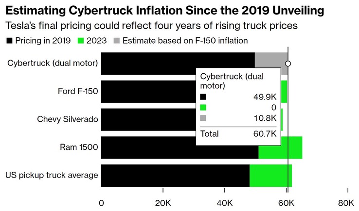 estimativas de inflação de preços do Cybertruck para 2023 (gráfico: Bloomberg)