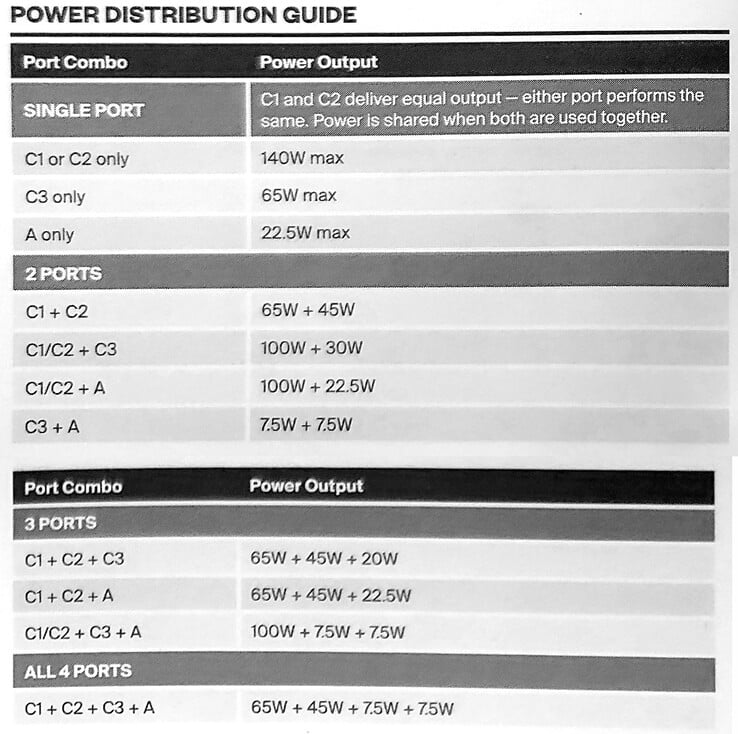 A distribuição de energia depende das portas em uso.