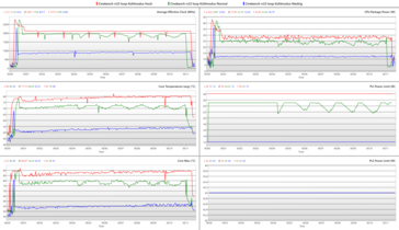 10 minutos Cinebench R23 Loop