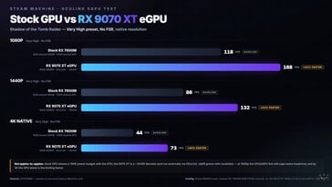 Comparação entre a versão modificada e a padrão da Steam Machine RX 9070 XT em Shadow of the Tomb Raider.