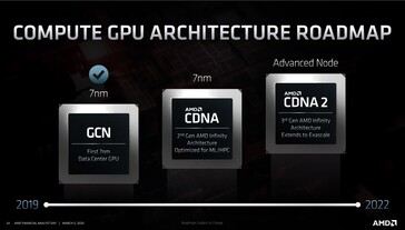 Roteiro da AMD CDNA. (Fonte: AMD)