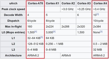 A78 vs X4. (Fonte da imagem: Wikipedia)