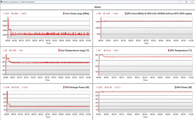 Dados da CPU/GPU - teste de estresse