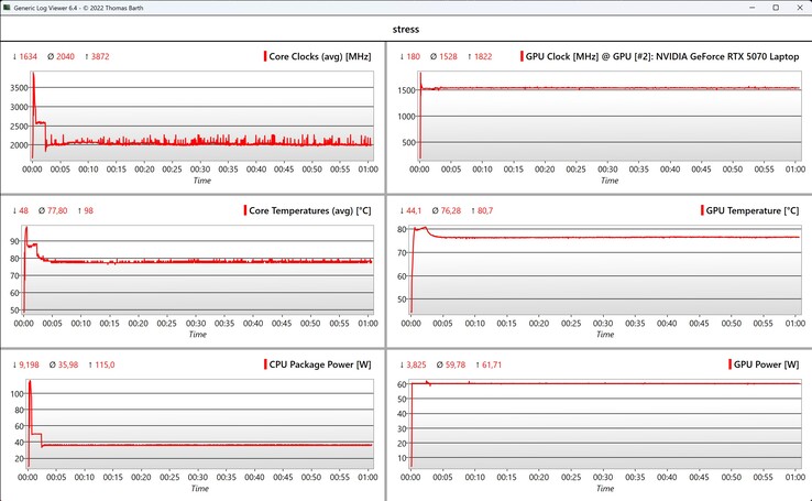 Dados da CPU/GPU - teste de estresse