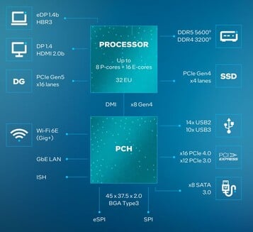 Recursos da plataforma Raptor Lake-HX (fonte: Intel)