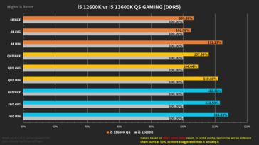 Resumo de desempenho Intel Core i5-13600K com memória DDR5 (imagem via Harukaze5719)