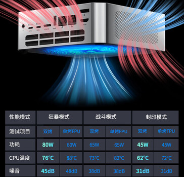 Níveis de temperatura e ruído em diferentes modos de TDP (Fonte da imagem: JD.com)