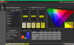 Varreduras de saturação antes da calibração