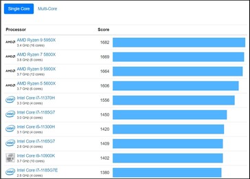 Gráfico de um só núcleo. (Fonte de imagem: Geekbench)