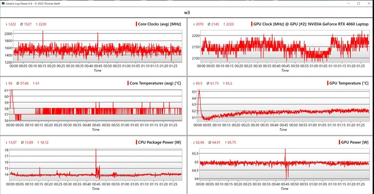 Dados do teste de estresse da CPU/GPU (vermelho: alto desempenho, verde: inteligente)