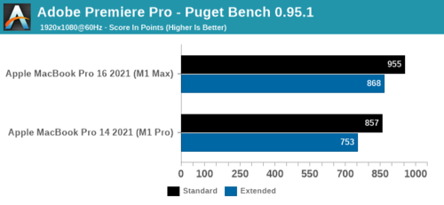 Adobe Premiere Pro. (Fonte da imagem: AnandTech)