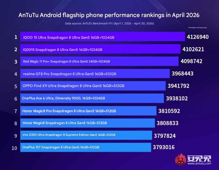 Carro-chefe do AnTuTu em abril de 2026 Android classificações de desempenho.