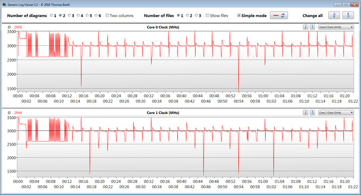 Velocidades do relógio da CPU durante a execução do loop CB15