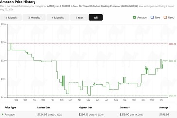 Histórico de preços do Ryzen 7 5800XT na Amazon. (Fonte da imagem: camelcamelcamel)