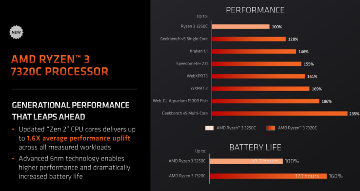 AMD Ryzen 3 7320C vs Ryzen 3 3250C (imagem via AMD)