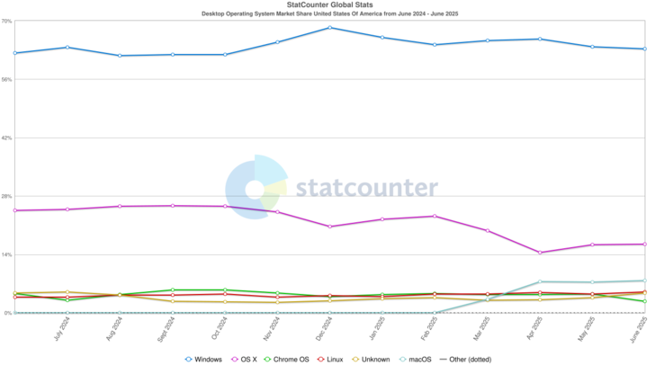 Participação no mercado de sistemas operacionais de desktop dos EUA para o período entre junho de 2024 e junho de 2025. (Fonte da imagem: StatCounter)