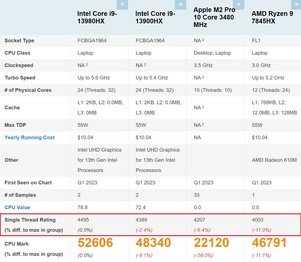 Comparação. (Fonte da imagem: PassMark)