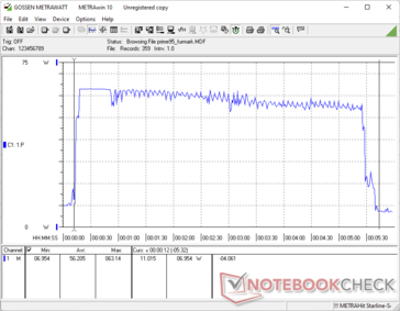 Prime95 e FurMark começaram juntos na marca dos 10s. Picos de consumo próximos a ~65 W antes de chegar a uma média próxima a ~55 W