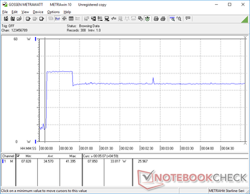 Prime95 iniciado na marca dos 10s. O consumo aumentaria para 41,4 W durante cerca de 30 segundos antes de cair e se estabilizar em 33,8 W devido ao Turbo Boost limitado