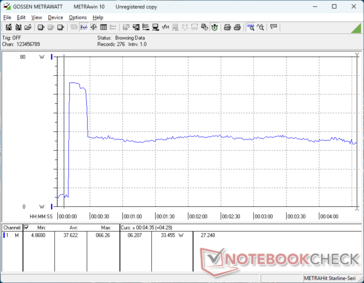 O consumo chegava a 66 W ao iniciar o estresse do Prime95 e caía para 33 W apenas 20 segundos depois, representando a sustentabilidade limitada do Turbo Boost