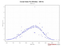 2.6 m/s PCS a 500 Hz - 10.000 DPI