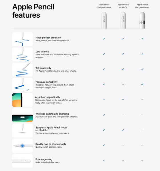 Por mais que o restante da lista seja agradável de se ter, a falta de sensibilidade à pressão no último lançamento da Applese destaca como um lápis Gen-1 dolorido de uma porta Lightning. (Fonte da imagem: Apple)