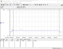 Consumo de energia do sistema de teste (Cinebench R15-1T) - Core i5-12600K