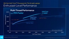 Core i7-1265U e Core i7-1280P em comparação com Core i7-1195G7, Core i9-11980HK, M1, M1 Pro, e Ryzen 7 5800U. (Fonte: Intel)