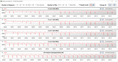 Velocidades do relógio da CPU durante o loop CB15 (modo Eco)