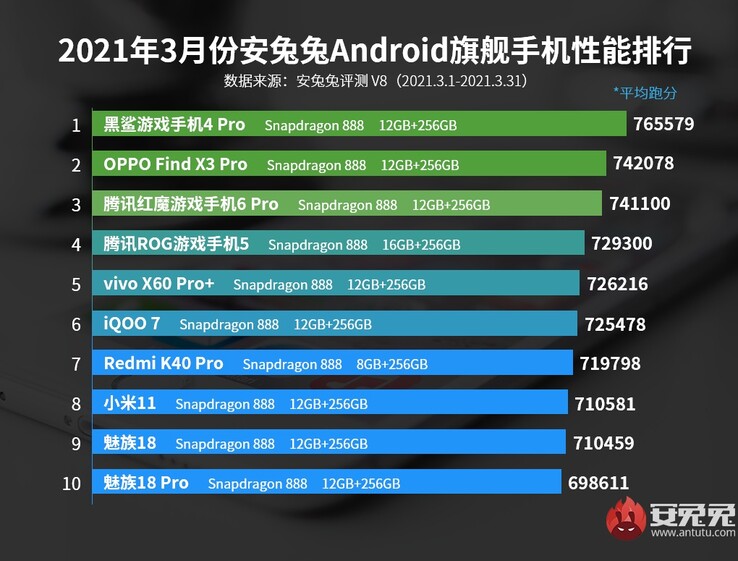 1o: Tubarão Preto; 3º: RedMagic; 4º: Asus ROG; 8º: Tubarão Preto; 3º: Tubarão VermelhoMágico; 4º: Tubarão VermelhoMágico: Xiaomi; 9° e 10°: Meizu. (Fonte da imagem: AnTuTu)