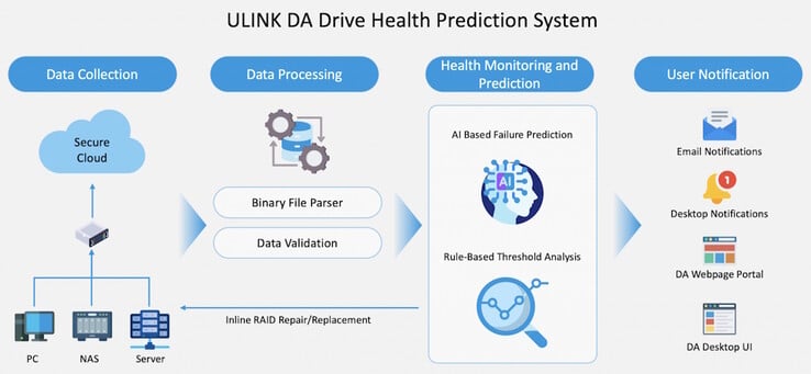 O QNAP DA Drive Analyzer usa dados coletados de unidades reais para treinar sua IA. Ele pode detectar falhas pendentes melhor do que os avisos S.M.A.R.T. sozinhos. (Fonte da imagem: ULINK)