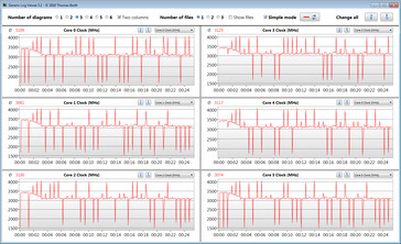 Taxas de relógio da CPU durante o loop CB15