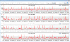 Velocidades do relógio da CPU durante o funcionamento do loop CB15 (Modo de Economia de Bateria)