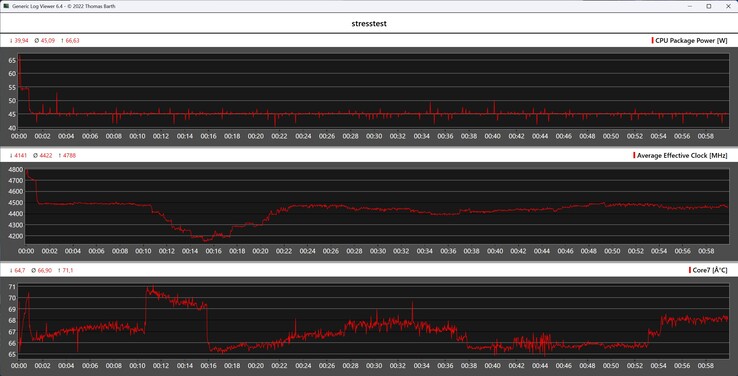 Comportamento do Geekom A7 Max durante o teste de estresse