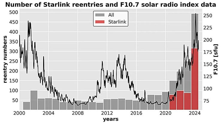 Número anual de reentradas do satélite Starlink e média mensal do índice de fluxo de rádio solar F10.7 de 2000 a 2024. (Fonte da imagem: arXiv)