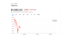 As ações da Tesla caíram 10%+ desde a pesquisa do Elon Musk no Twitter (imagem: Google Finance)