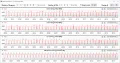 Taxas de relógio da CPU durante o loop CB15 (desempenho)