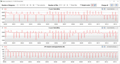 Taxas de relógio da CPU durante a execução do loop CB15.