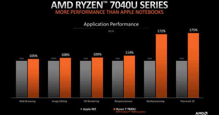 AMD Ryzen 7 7840U vs Apple M2 (imagem via AMD)