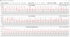 Velocidades do relógio da CPU durante a execução do loop CB15 (alto desempenho)