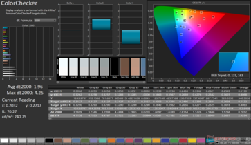 ColorChecker Avg dE2000: 1,96. Máximo dE2000: 4,25