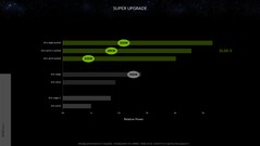 Nvidia GeForce RTX 4080 Super potência relativa com DLSS 3 vs RTX 3090 a 1440p. (Fonte: Nvidia)