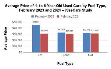 Em média, os carros elétricos foram os que mais perderam valor em um ano