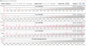 Velocidades do relógio da CPU durante o loop CB15 (modo de economia de energia)