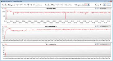 Medidas de GPU durante nosso teste Witcher 3 (configurações baixas)